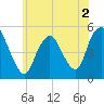 Norton Point tide chart for Thursday, June 2, 2022