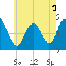 Norton Point tide chart for Friday, June 3, 2022
