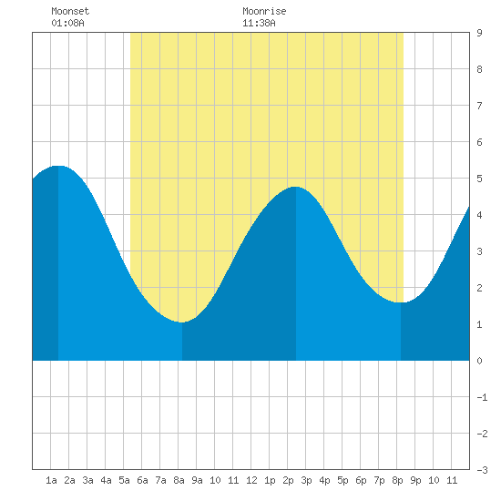 Norton Point tide chart for Monday, June 6, 2022
