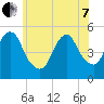 Norton Point tide chart for Tuesday, June 7, 2022
