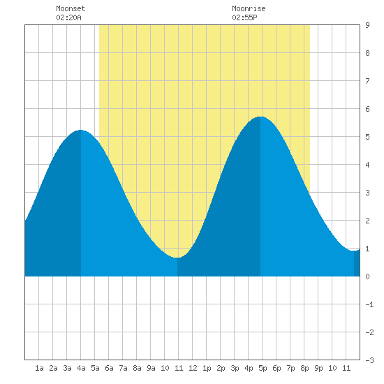 Norton Point tide chart for Thursday, June 9, 2022