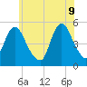 Norton Point tide chart for Thursday, June 9, 2022