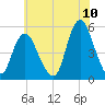 Norton Point tide chart for Sunday, July 10, 2022