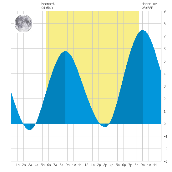 Norton Point tide chart for Wednesday, July 13, 2022