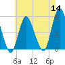 Norton Point tide chart for Thursday, July 14, 2022