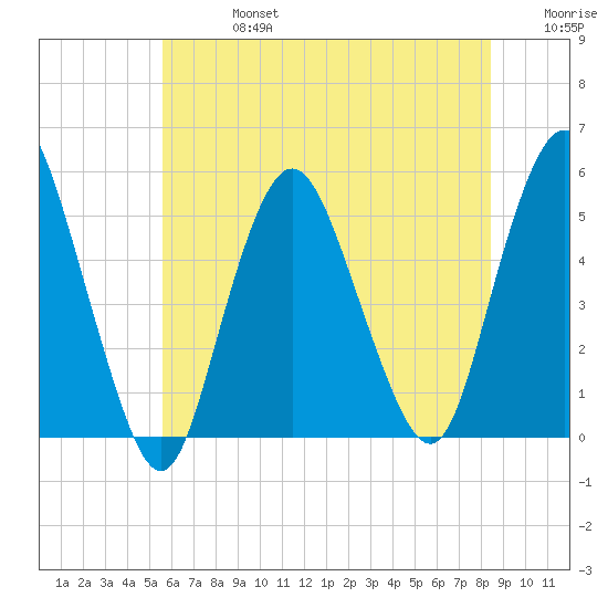 Norton Point tide chart for Saturday, July 16, 2022