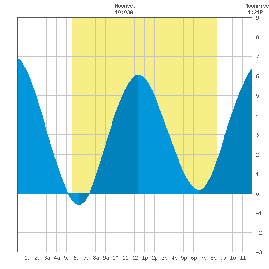 Norton Point tide chart for Sunday, July 17, 2022
