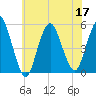 Norton Point tide chart for Sunday, July 17, 2022