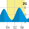 Norton Point tide chart for Thursday, July 21, 2022