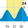 Norton Point tide chart for Sunday, July 24, 2022