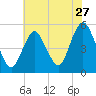 Norton Point tide chart for Wednesday, July 27, 2022