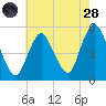 Norton Point tide chart for Thursday, July 28, 2022