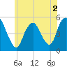 Norton Point tide chart for Saturday, July 2, 2022