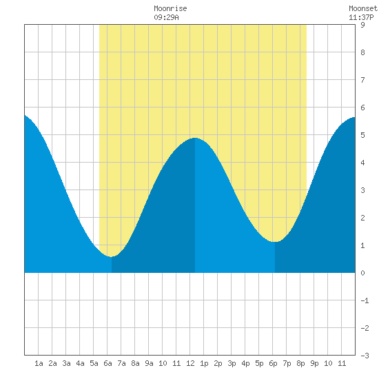 Norton Point tide chart for Sunday, July 3, 2022