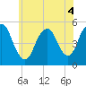 Norton Point tide chart for Monday, July 4, 2022