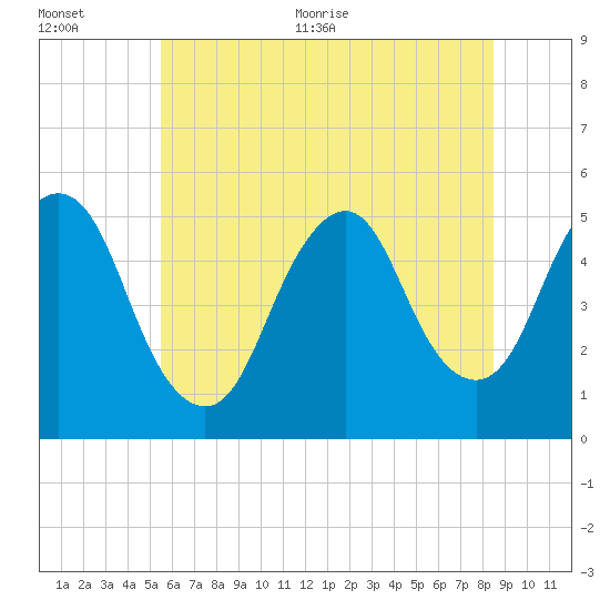 Norton Point tide chart for Tuesday, July 5, 2022