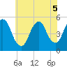 Norton Point tide chart for Tuesday, July 5, 2022