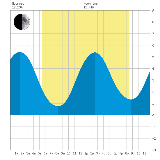 Norton Point tide chart for Wednesday, July 6, 2022