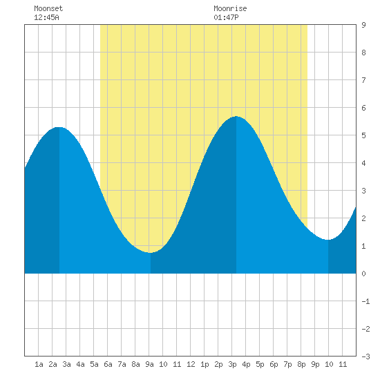 Norton Point tide chart for Thursday, July 7, 2022
