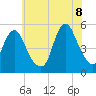 Norton Point tide chart for Friday, July 8, 2022