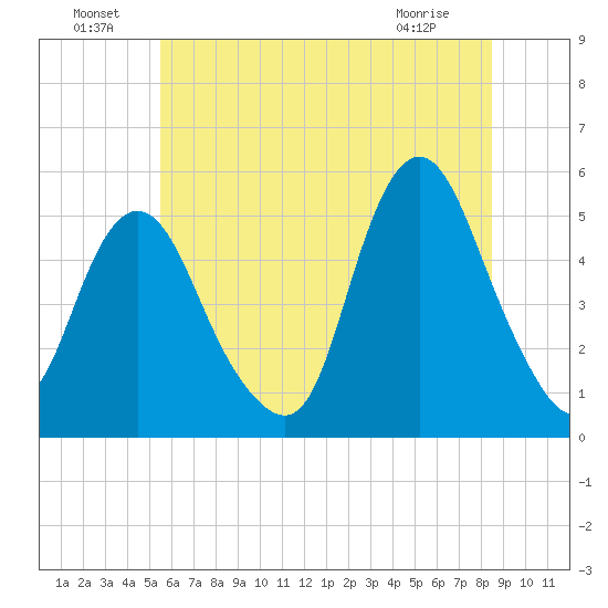 Norton Point tide chart for Saturday, July 9, 2022