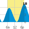 Norton Point tide chart for Wednesday, August 10, 2022