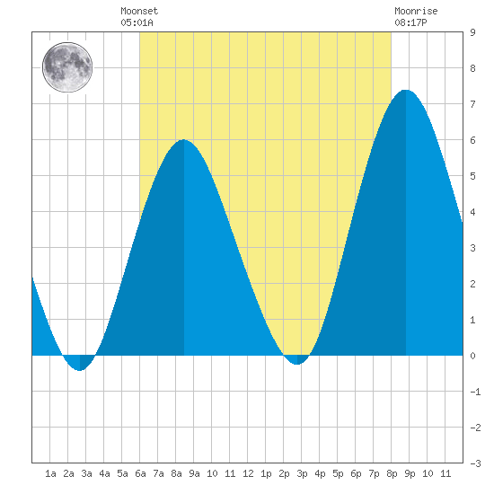 Norton Point tide chart for Thursday, August 11, 2022