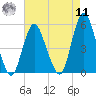 Norton Point tide chart for Thursday, August 11, 2022