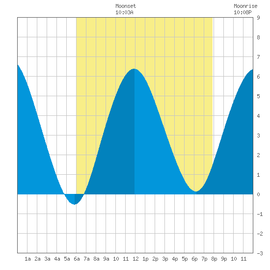 Norton Point tide chart for Monday, August 15, 2022