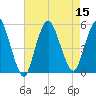 Norton Point tide chart for Monday, August 15, 2022