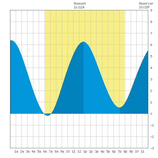 Norton Point tide chart for Tuesday, August 16, 2022
