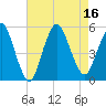 Norton Point tide chart for Tuesday, August 16, 2022