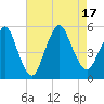 Norton Point tide chart for Wednesday, August 17, 2022