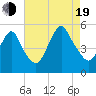 Norton Point tide chart for Friday, August 19, 2022