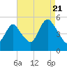 Norton Point tide chart for Sunday, August 21, 2022