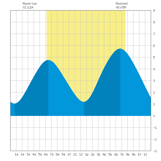 Norton Point tide chart for Tuesday, August 23, 2022
