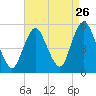 Norton Point tide chart for Friday, August 26, 2022