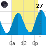 Norton Point tide chart for Saturday, August 27, 2022