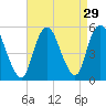 Norton Point tide chart for Monday, August 29, 2022