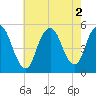Norton Point tide chart for Tuesday, August 2, 2022