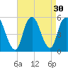 Norton Point tide chart for Tuesday, August 30, 2022