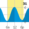 Norton Point tide chart for Wednesday, August 31, 2022