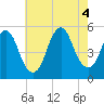 Norton Point tide chart for Thursday, August 4, 2022