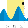 Norton Point tide chart for Saturday, August 6, 2022
