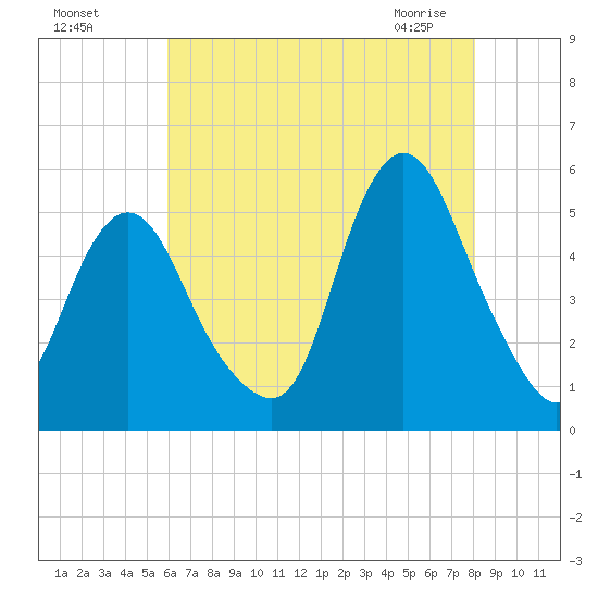 Norton Point tide chart for Sunday, August 7, 2022
