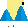Norton Point tide chart for Monday, August 8, 2022