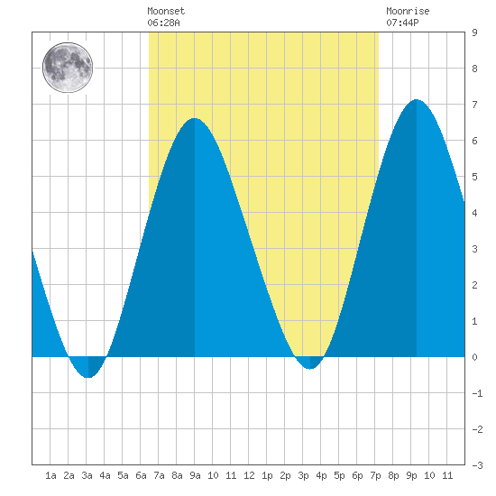 Norton Point tide chart for Saturday, September 10, 2022
