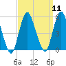 Norton Point tide chart for Sunday, September 11, 2022