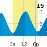Norton Point tide chart for Thursday, September 15, 2022