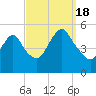 Norton Point tide chart for Sunday, September 18, 2022